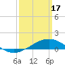 Tide chart for bridge, Wolf River, Mississippi on 2024/03/17