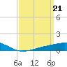 Tide chart for bridge, Wolf River, Mississippi on 2024/03/21