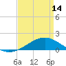 Tide chart for bridge, Wolf River, Mississippi on 2024/04/14