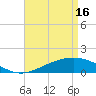 Tide chart for bridge, Wolf River, Mississippi on 2024/04/16