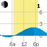Tide chart for bridge, Wolf River, Mississippi on 2024/04/1