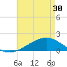 Tide chart for bridge, Wolf River, Mississippi on 2024/04/30
