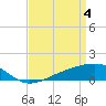 Tide chart for bridge, Wolf River, Mississippi on 2024/04/4