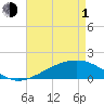 Tide chart for bridge, Wolf River, Mississippi on 2024/05/1