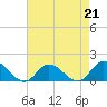 Tide chart for Wolf Trap Light, Chesapeake Bay, Virginia on 2023/04/21