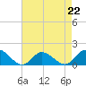 Tide chart for Wolf Trap Light, Chesapeake Bay, Virginia on 2023/04/22