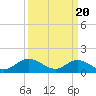 Tide chart for Wolf Trap Light, Chesapeake Bay, Virginia on 2024/03/20