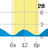 Tide chart for Wolf Trap Light, Chesapeake Bay, Virginia on 2024/03/28