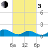 Tide chart for Wolf Trap Light, Chesapeake Bay, Virginia on 2024/03/3