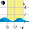 Tide chart for Wolf Trap Light, Chesapeake Bay, Virginia on 2024/05/1