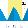 Tide chart for Woodbury Creek, New Jersey on 2024/03/21