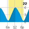 Tide chart for Woodbury Creek, New Jersey on 2024/03/22