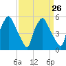 Tide chart for Woodbury Creek, New Jersey on 2024/03/26