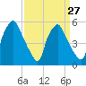 Tide chart for Woodbury Creek, New Jersey on 2024/03/27