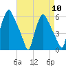 Tide chart for Woodbury Creek, New Jersey on 2024/04/10