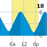 Tide chart for Woodbury Creek, New Jersey on 2024/04/18
