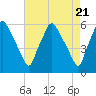 Tide chart for Woodbury Creek, New Jersey on 2024/04/21