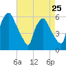 Tide chart for Woodbury Creek, New Jersey on 2024/04/25