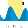Tide chart for Woodbury Creek, New Jersey on 2024/04/3