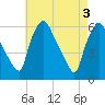 Tide chart for Woodbury Creek, New Jersey on 2024/05/3