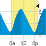 Tide chart for Woodbury Creek, New Jersey on 2024/05/4