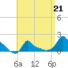 Tide chart for Woods Hole, Buzzards Bay, Massachusetts on 2023/04/21