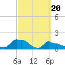 Tide chart for Woods Hole, Buzzards Bay, Massachusetts on 2024/03/20