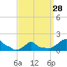Tide chart for Woods Hole, Buzzards Bay, Massachusetts on 2024/03/28
