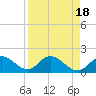 Tide chart for Manatee River, Bradenton, Florida on 2023/04/18