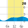 Tide chart for Manatee River, Bradenton, Florida on 2023/04/28