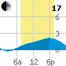 Tide chart for Manatee River, Bradenton, Florida on 2024/03/17