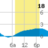 Tide chart for Manatee River, Bradenton, Florida on 2024/03/18