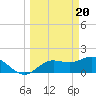 Tide chart for Manatee River, Bradenton, Florida on 2024/03/20