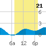 Tide chart for Manatee River, Bradenton, Florida on 2024/03/21