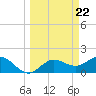 Tide chart for Manatee River, Bradenton, Florida on 2024/03/22