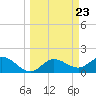 Tide chart for Manatee River, Bradenton, Florida on 2024/03/23