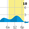 Tide chart for Manatee River, Bradenton, Florida on 2024/04/10
