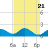 Tide chart for Manatee River, Bradenton, Florida on 2024/04/21
