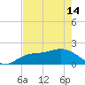Tide chart for Manatee River, Bradenton, Florida on 2024/05/14