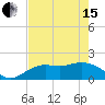 Tide chart for Manatee River, Bradenton, Florida on 2024/05/15