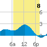 Tide chart for Manatee River, Bradenton, Florida on 2024/05/8