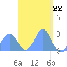 Tide chart for Marshall Islands, Wotje Atoll, Pacific Islands on 2024/03/22