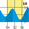 Tide chart for Wrangell, Alaska on 2024/04/18