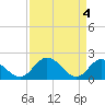 Tide chart for Wright Island Landing, Chickahominy River, Virginia on 2024/04/4
