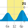 Tide chart for Wrightsville Beach, North Carolina on 2024/05/21