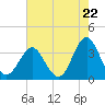 Tide chart for Wrightsville Beach, North Carolina on 2024/05/22