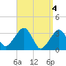 Tide chart for Merkel Beach, Wychmere Harbor, Massachusetts on 2024/04/4