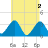 Tide chart for Merkel Beach, Wychmere Harbor, Massachusetts on 2024/05/2