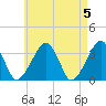 Tide chart for Merkel Beach, Wychmere Harbor, Massachusetts on 2024/05/5