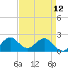 Tide chart for ICWW, Yamato, Florida on 2023/04/12